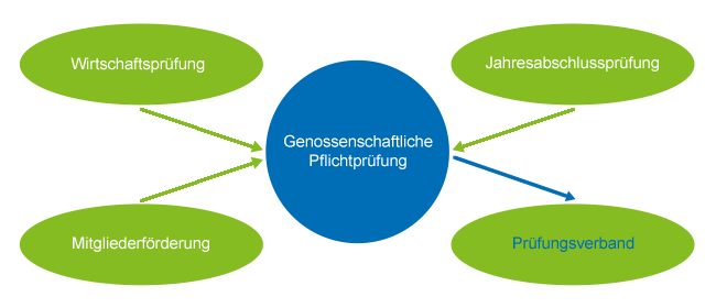 Jährliche Prüfung